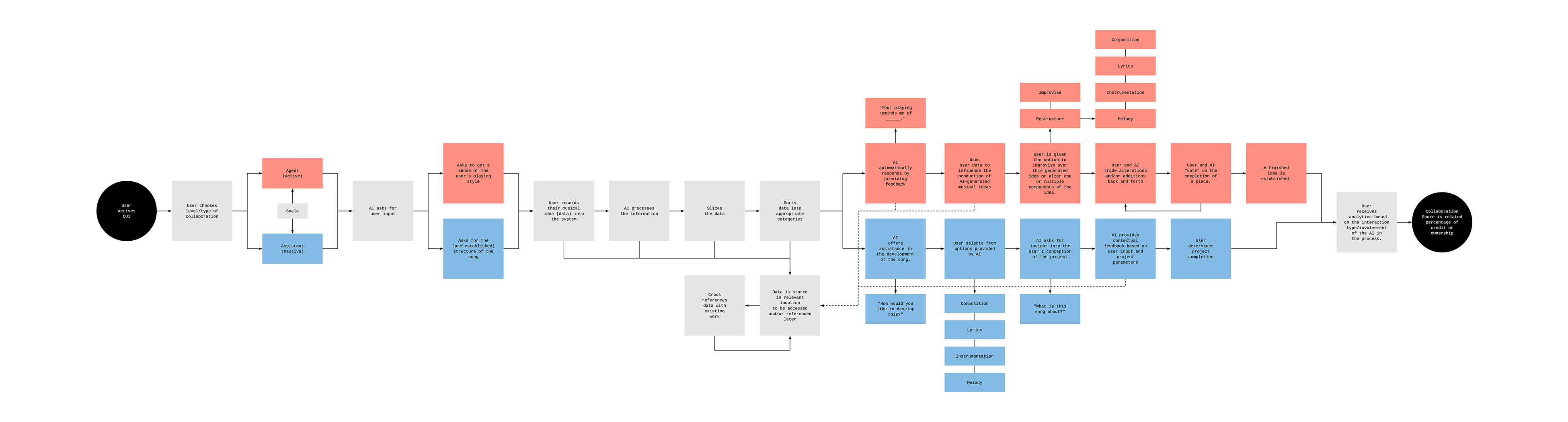 CUI Interaction Flow Diagram