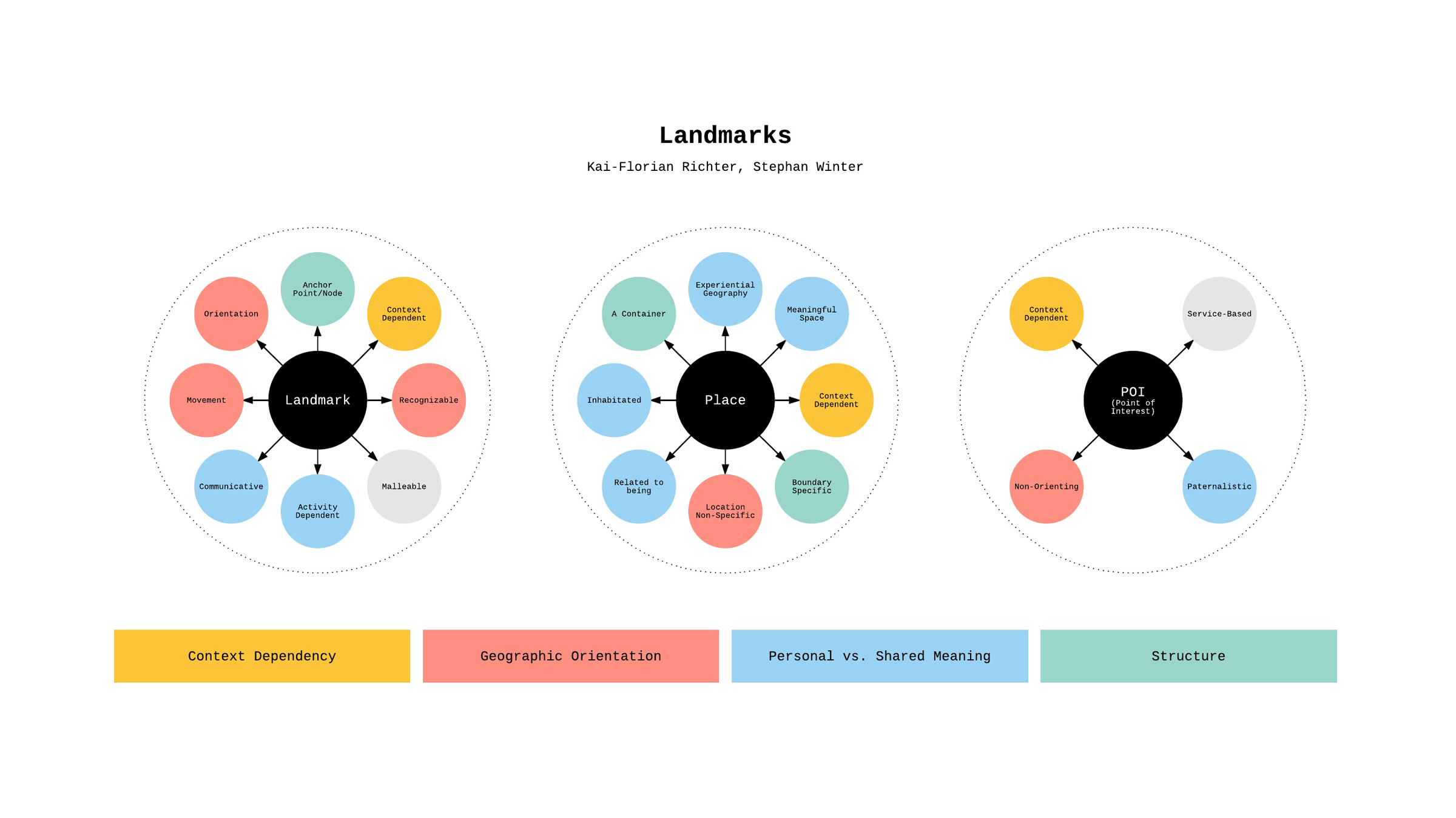 Taxonomy of Landmarks, Places and Points of Interest